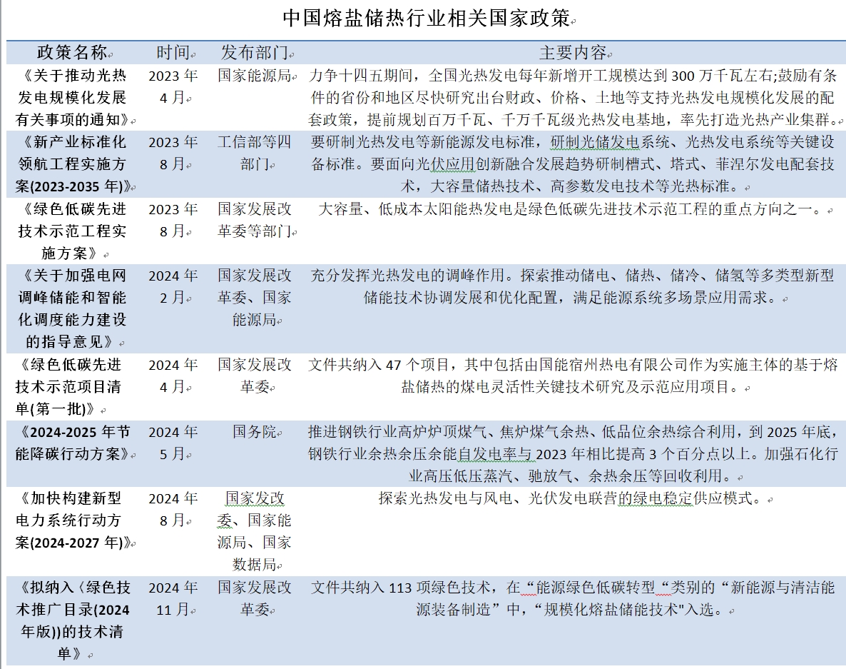 政策持續(xù)加碼“熔鹽儲(chǔ)能領(lǐng)域”